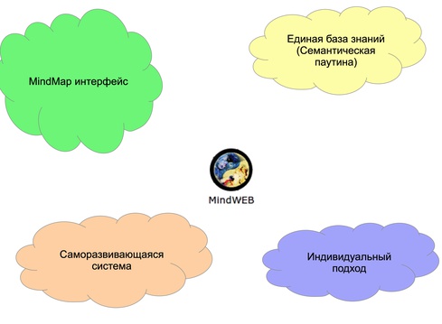 Изображение к новости: <p>Что такое MindWeb?!</p>